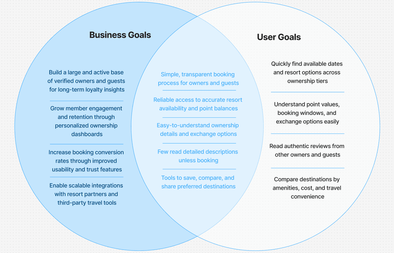 Where business goals and owner goals overlap